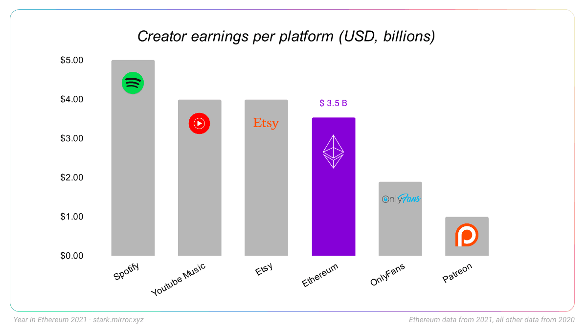 Credit: Josh Stark & Evan Van Ness - Year in Ethereum 2021.